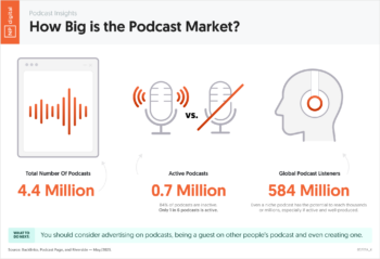 How Big Is the Podcast Market?