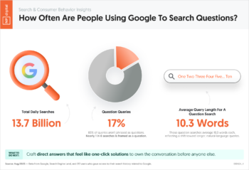 How Often Are People Using Google to Ask Questions?