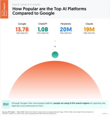 How Popular Are the Top AI Platforms Compared to Google?