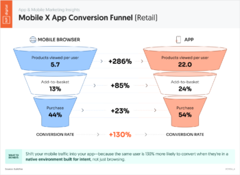 Mobile X App Conversion Funnel: Retail