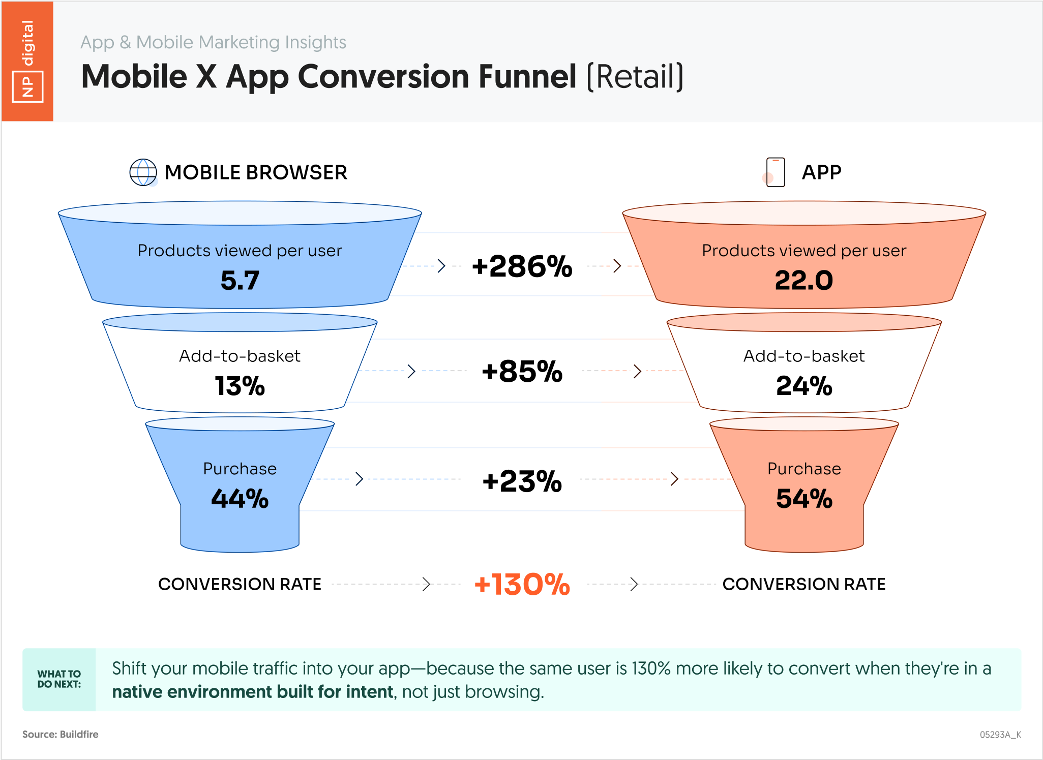 Mobile X App Conversion Funnel (Retail)
