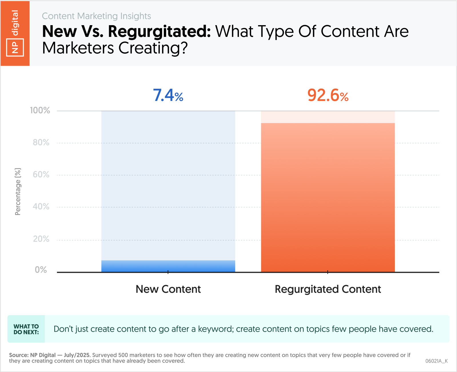 What Type of Content Are Marketers Creating? New vs. Regurgitated