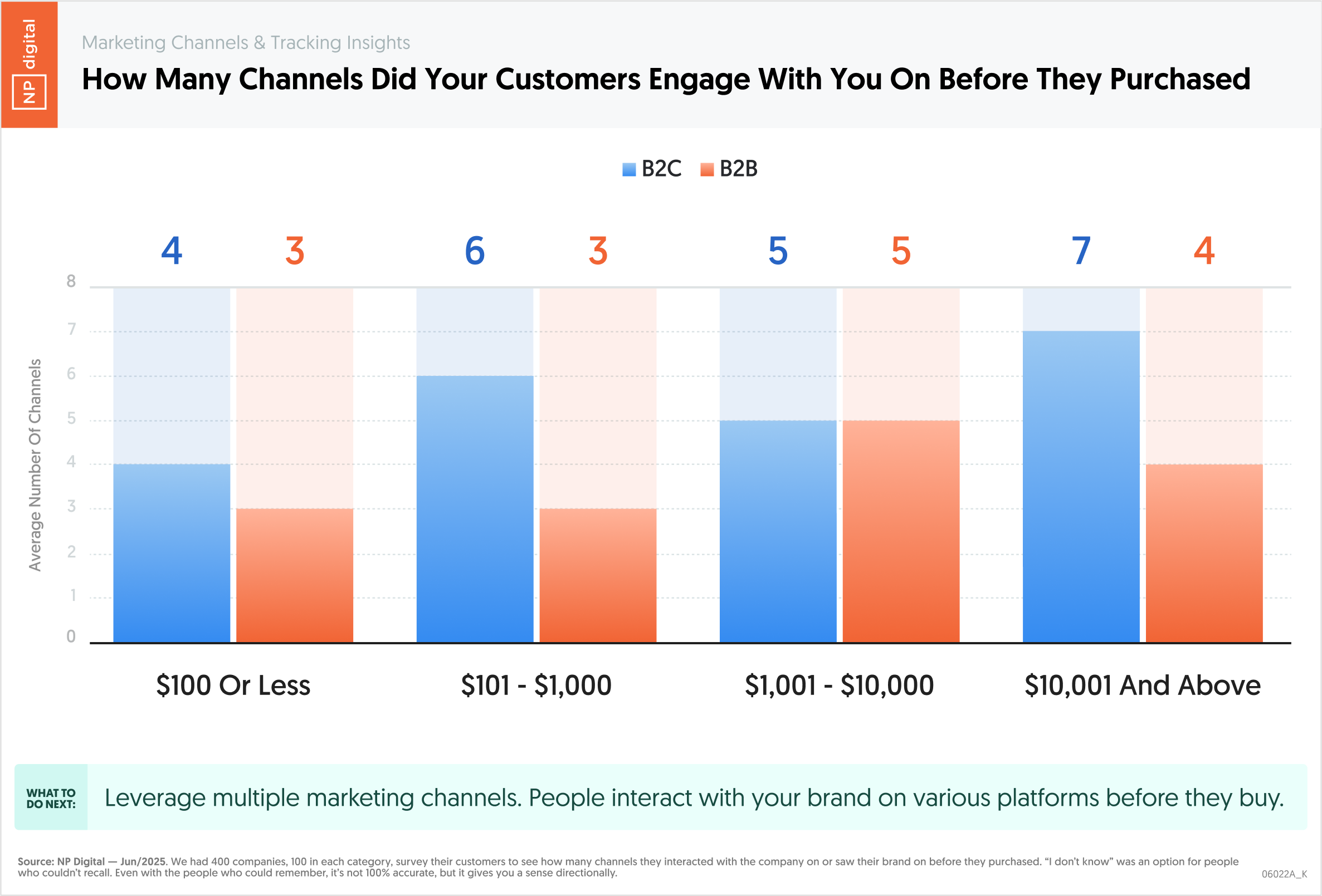 How Many Channels Did Customers Engage With Before Purchasing?