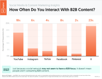 How Often Do You Interact With B2B Content?