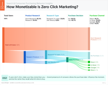 How Monetizable is Zero Click Marketing?
