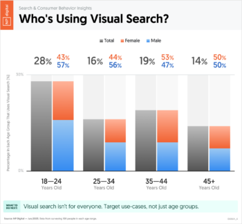 Who's Using Visual Search?