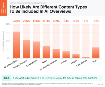 How Likely Are Different Content Types to Be Included in AI Overviews