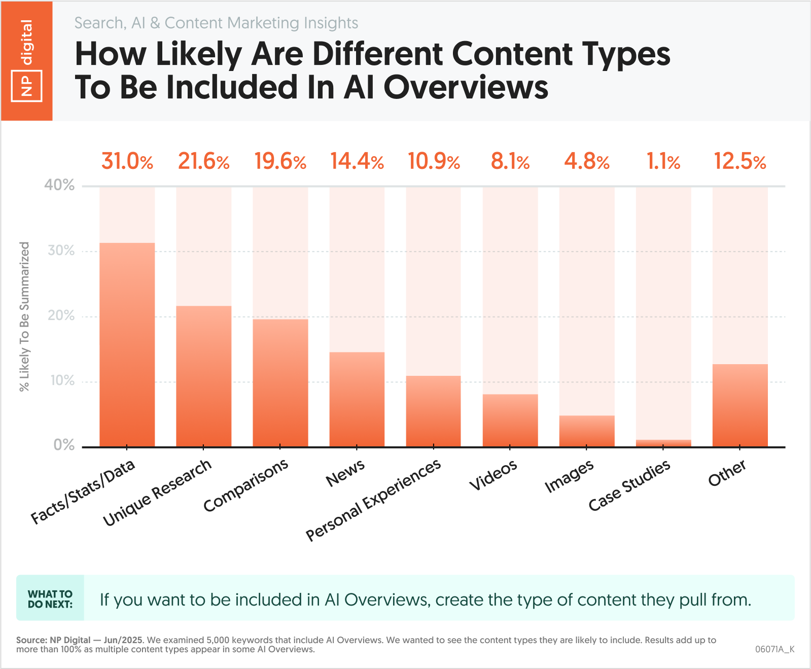 How Likely Are Different Content Types to Be Included in AI Overviews