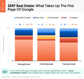 SERP Real Estate: What Takes Up The First Page Of Google