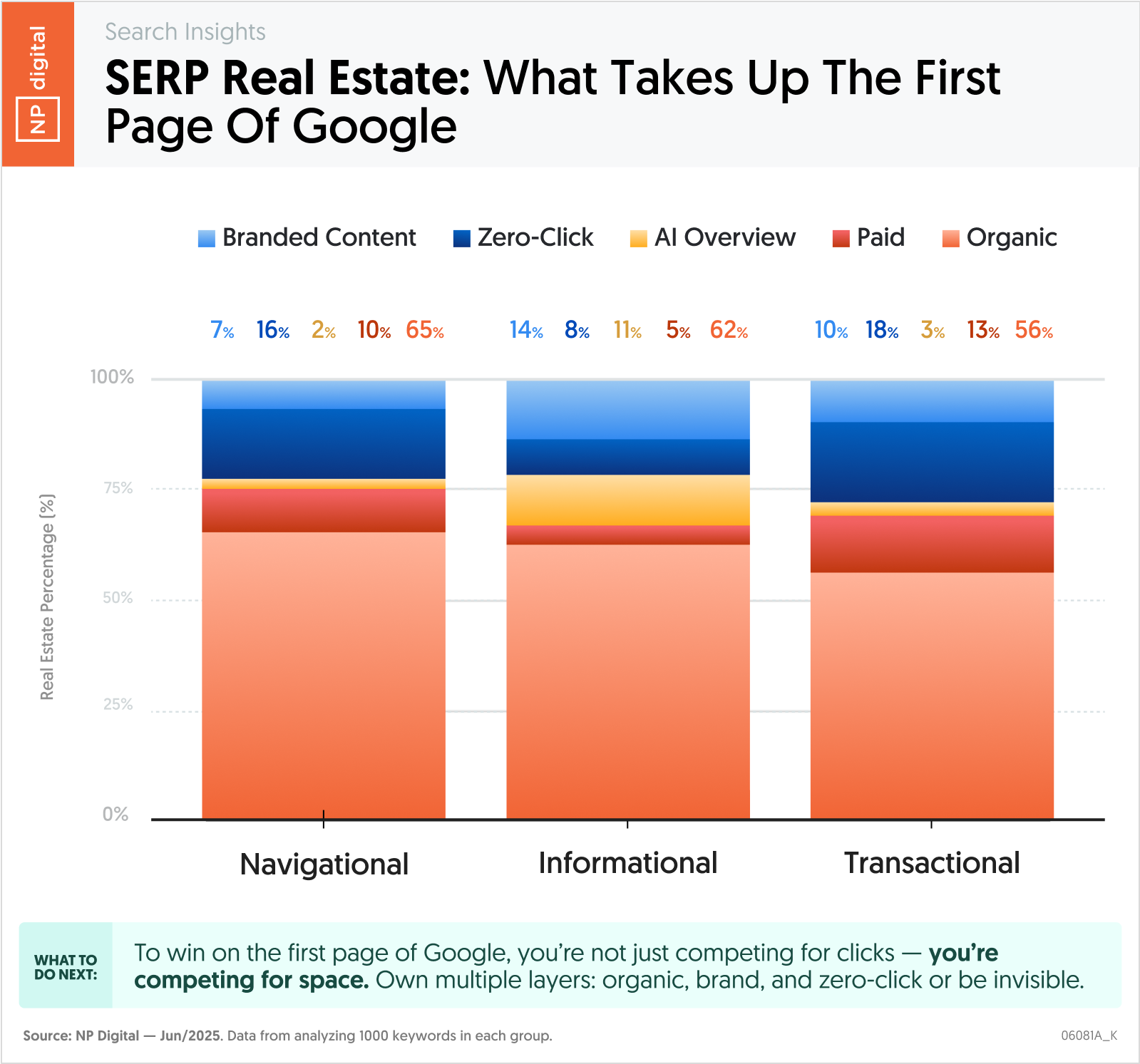 SERP Real Estate: What Takes Up The First Page Of Google