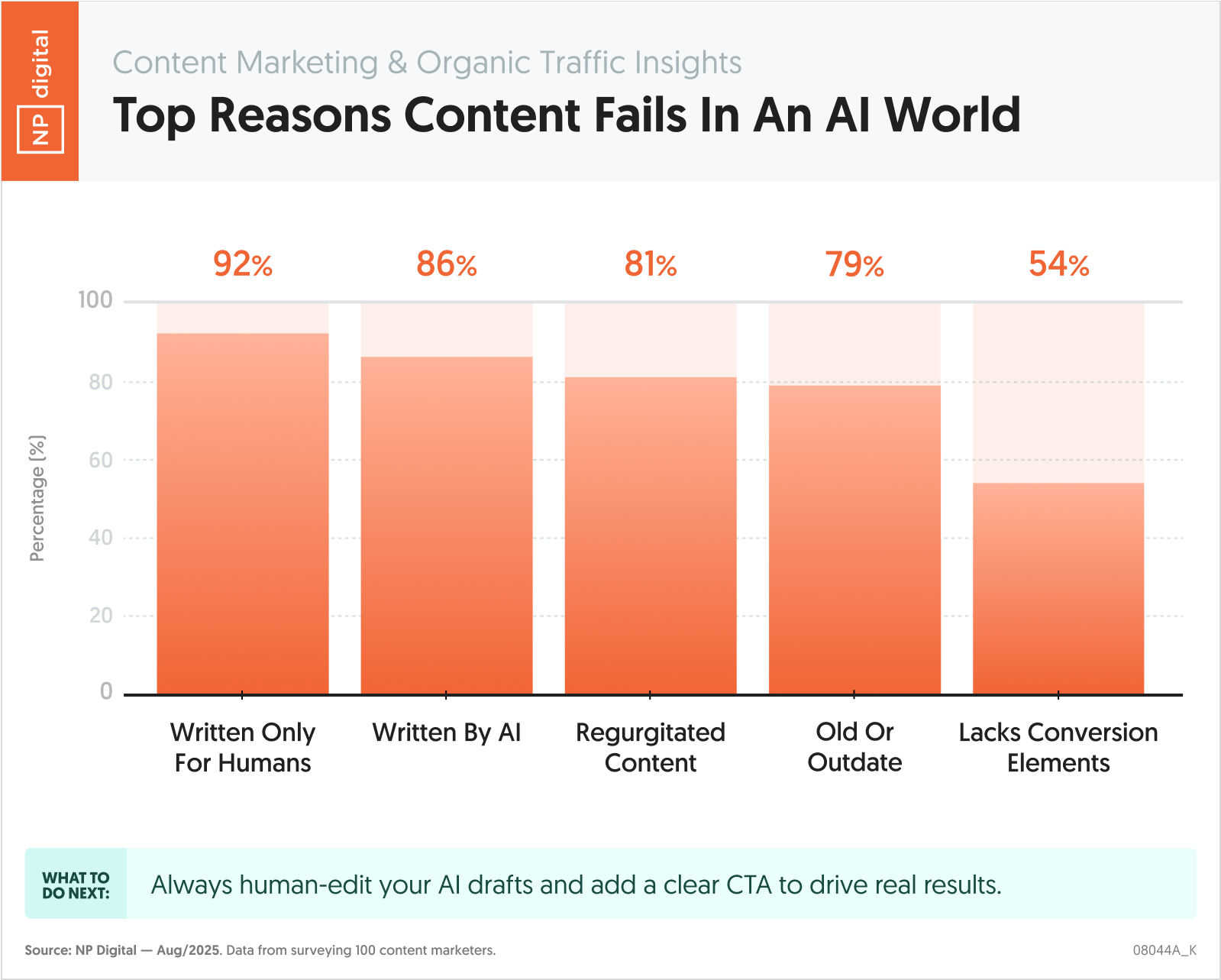 Top Reasons Content Fails In An AI World