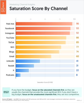 Saturation Score by Channel