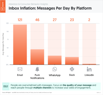 Inbox Inflation: Messages Per Day By Platform