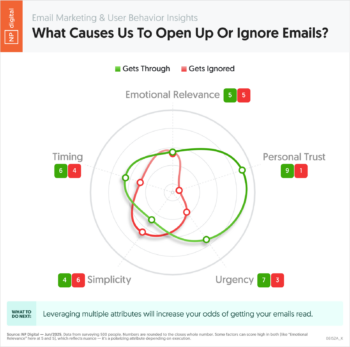 What Causes Us To Open Up Or Ignore Emails?
