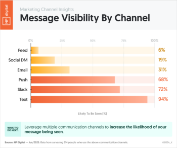 Message Visibility By Channel
