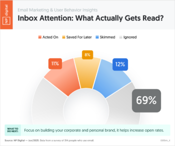 06154A_K – Email Marketing And User Behavior Insights Inbox Attention_ What Actually Gets Read – Neil Patel – by NP Digital.png