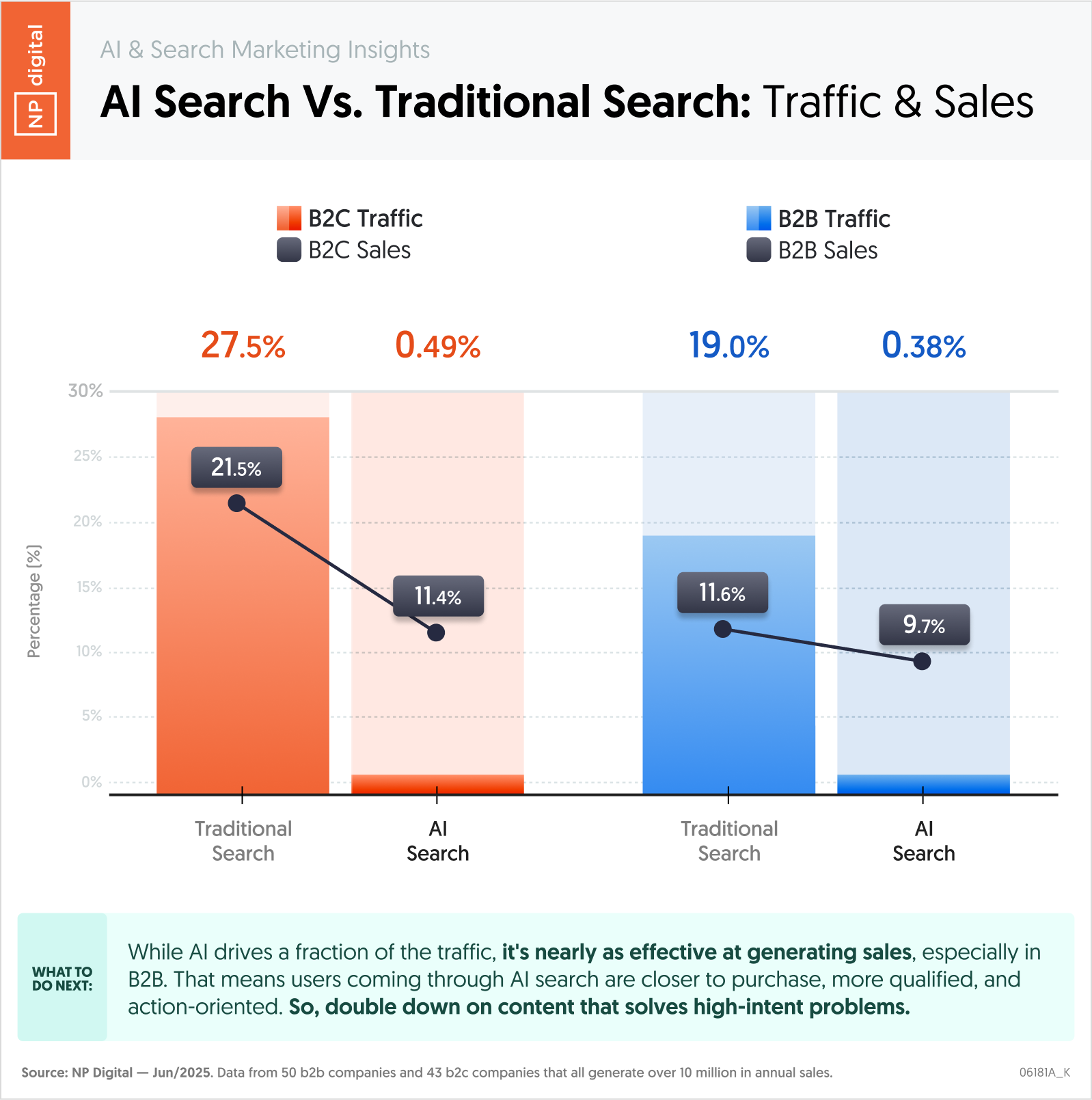 AI Search Vs. Traditional Search: Traffic & Sales