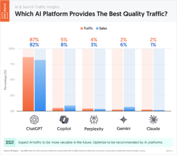 Which AI Platform Provides The Best Quality Traffic?