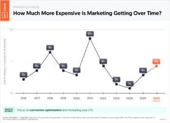 AI Percentage of Traffic and Sales