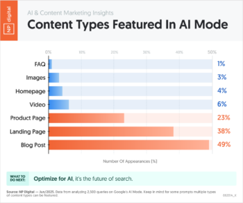 Content Types Featured in AI Mode