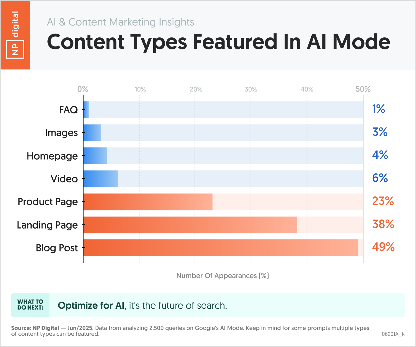 Content Types Featured in AI Mode