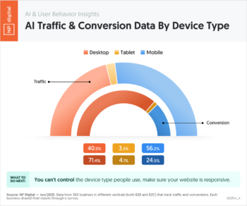 AI Traffic Conversion Data by Device Type