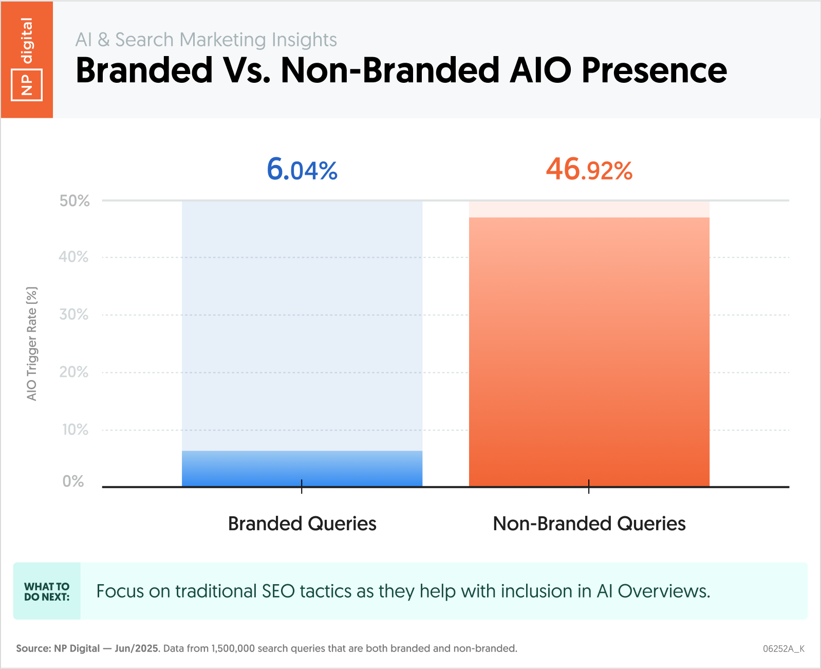 Branded Vs Non-branded AIO Presence
