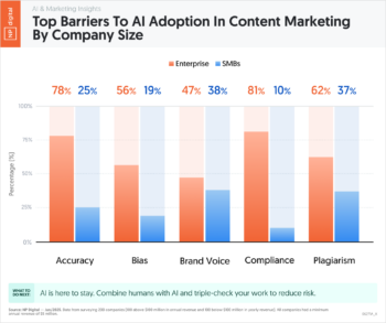 Top Barriers to AI Adoption in Content Marketing by Company Size