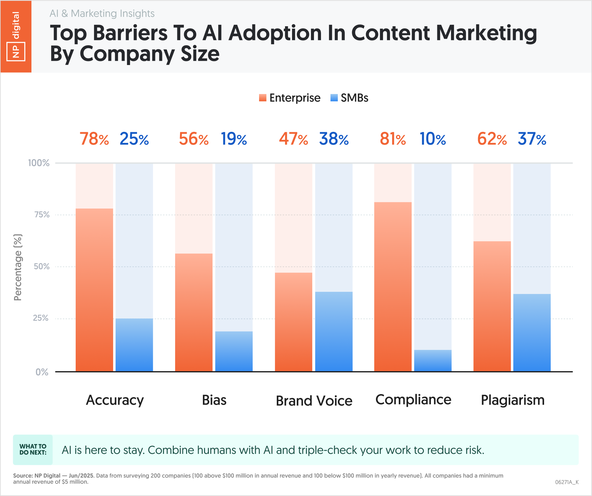 Top Barriers to AI Adoption in Content Marketing by Company Size