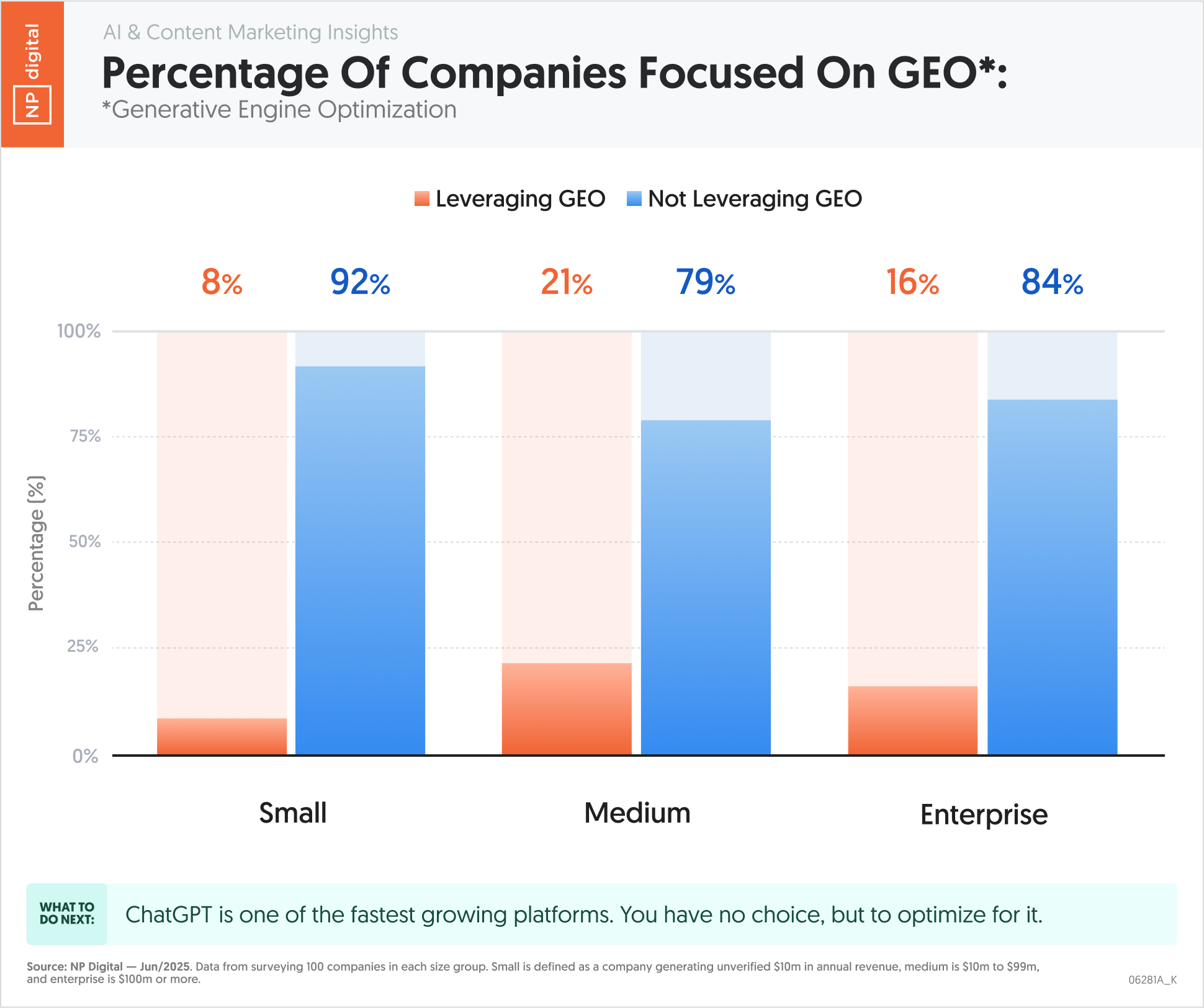 Percentage of Companies Focused on GEO (Generative Engine Optimization)