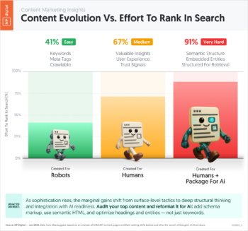 Content Evolution: The Great March of Progress