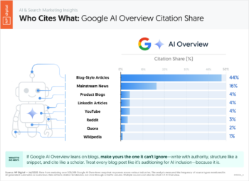 Who Cites What - Part 1: Google Gemini Citation Share