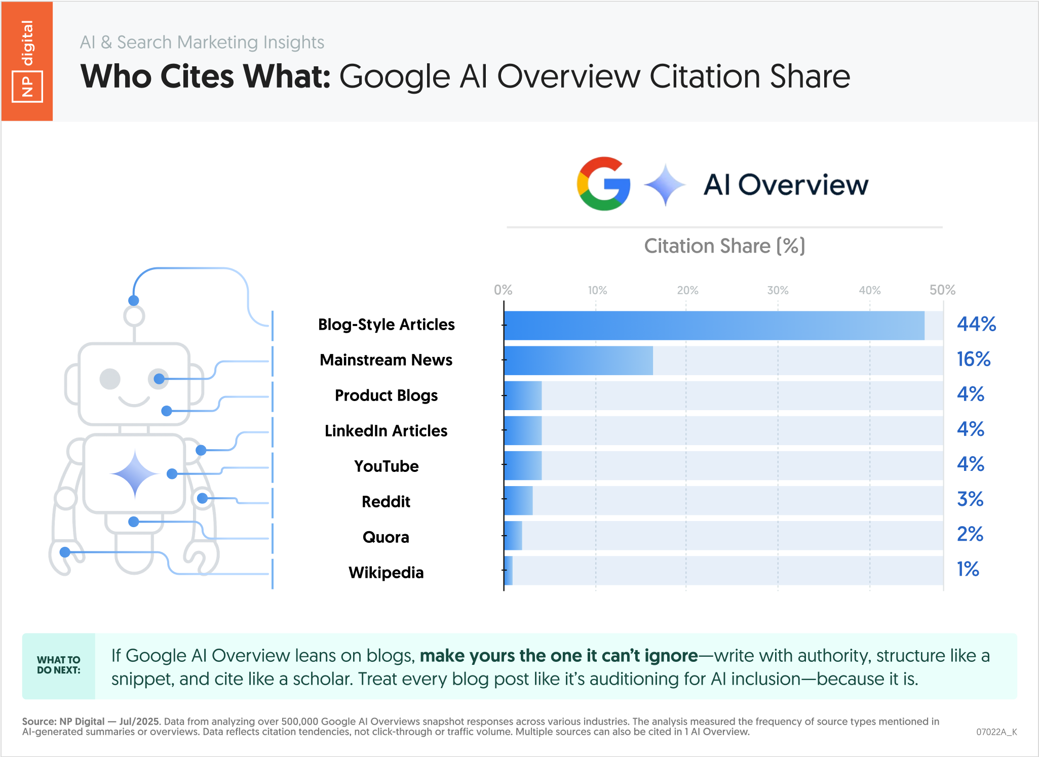 Who Cites What - Part 1: Google Gemini Citation Share
