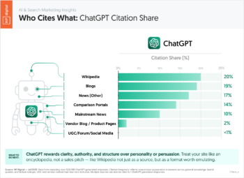 Who Cites What - Part 2: ChatGPT Citation Share