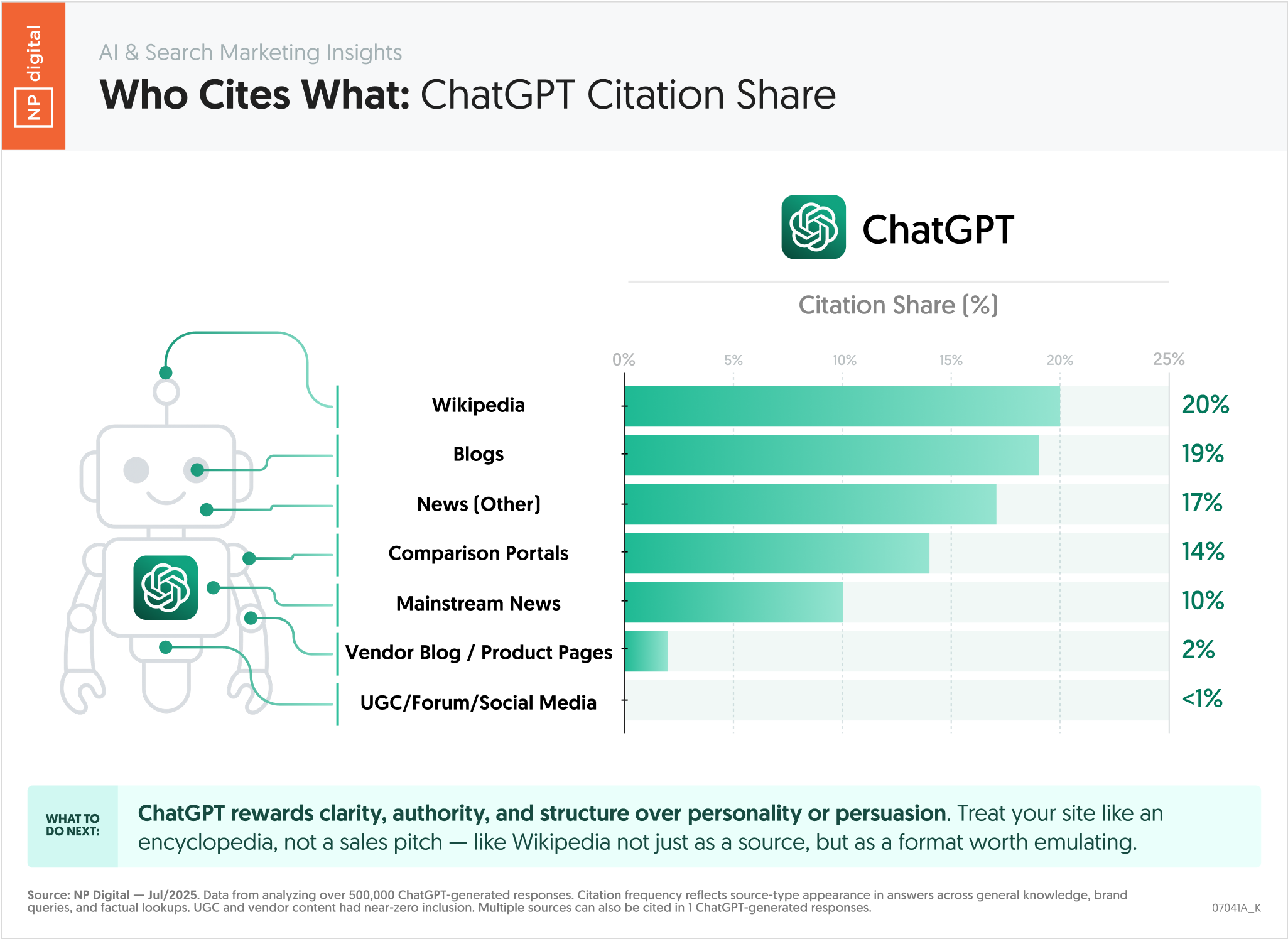 Who Cites What - Part 2: ChatGPT Citation Share