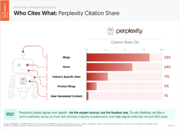 Who Cites What - Part 3: Perplexity Citation Share