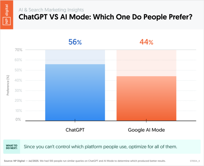 ChatGPT vs AI Mode: What People Prefer