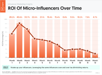 ROI of Micro-Influencers Over Time