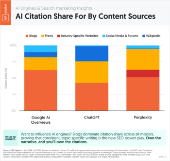 AI Citation Share For By Content Sources