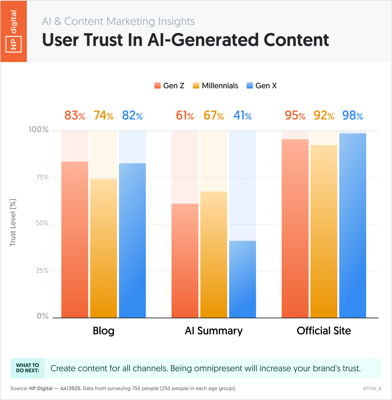 User Trust in AI-Generated Content