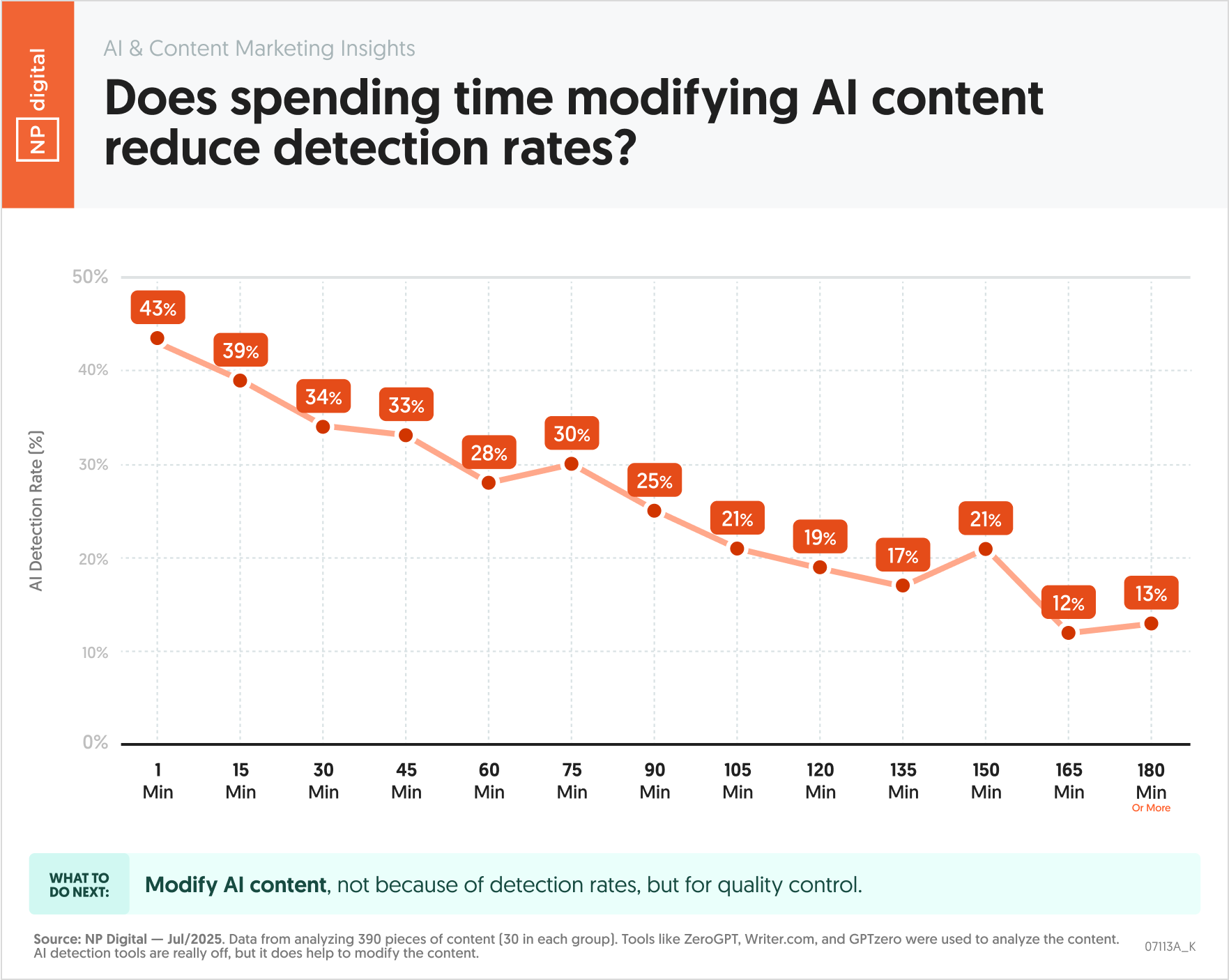 Does Spending Time Modifying AI Content Reduce Detection Rates?