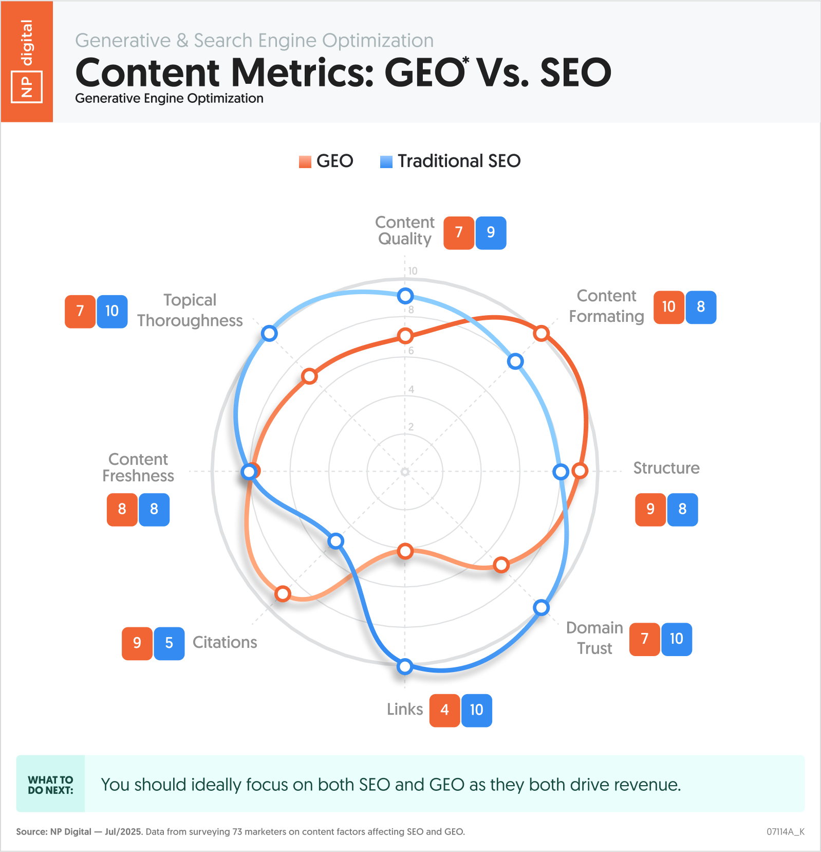 Content Metrics: GEO Vs. SEO