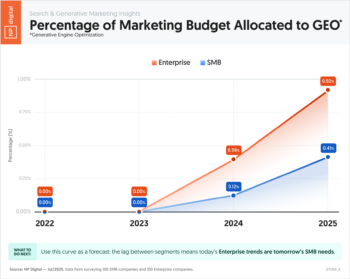 Percentage of Marketing Budget Allocated to GEO