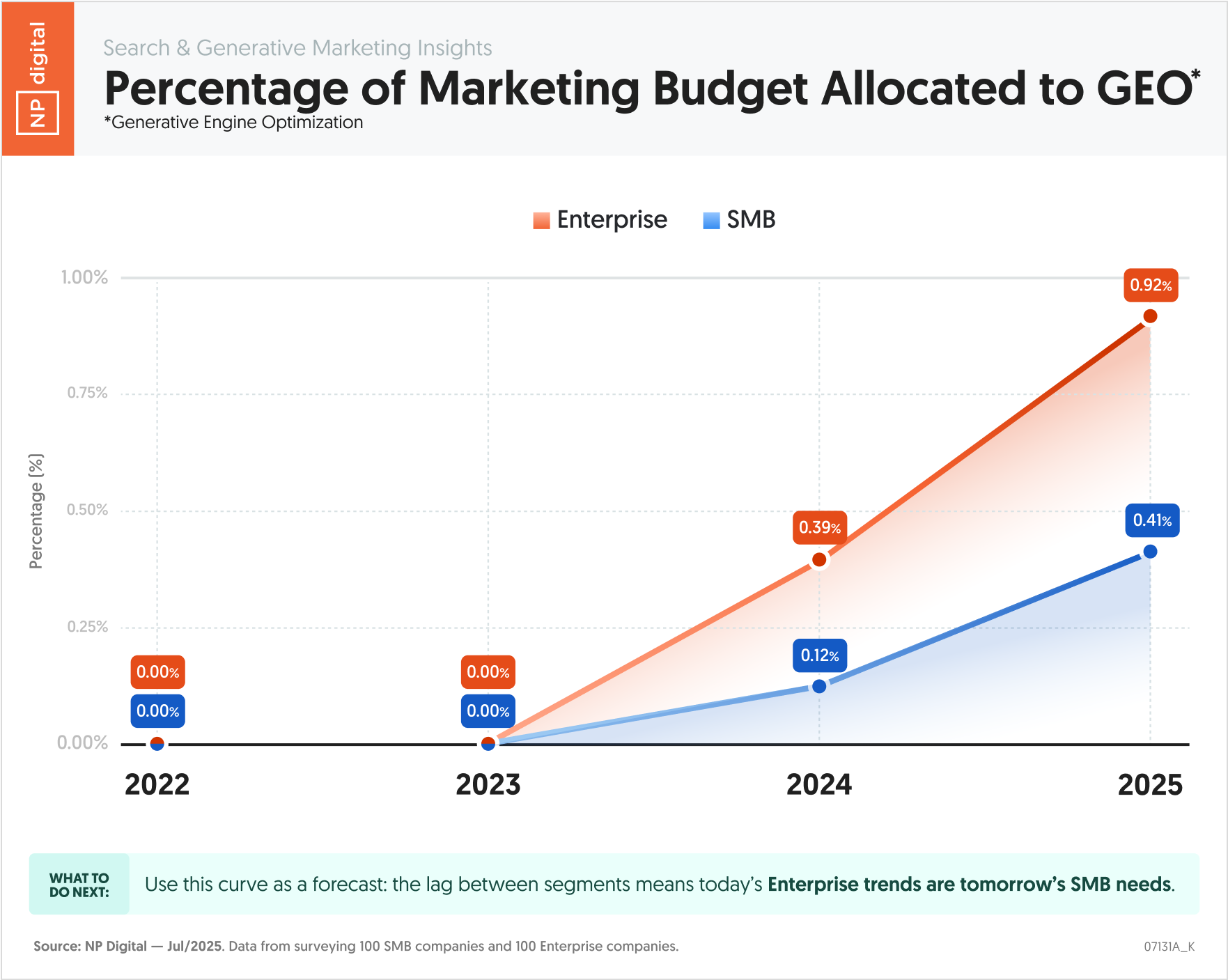 Percentage of Marketing Budget Allocated to GEO