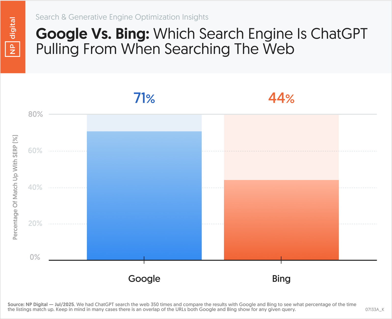 Google Vs Bing: Which Search Engine Is ChatGPT Pulling From?