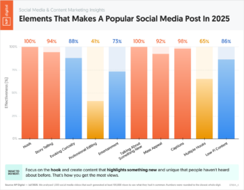 Elements That Make a Popular Social Media Post in 2025