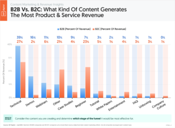 B2B Vs B2C: What Kind of Content Generates the Most Revenue?
