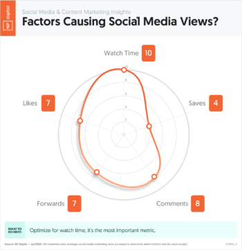 Factors Causing Social Media Views