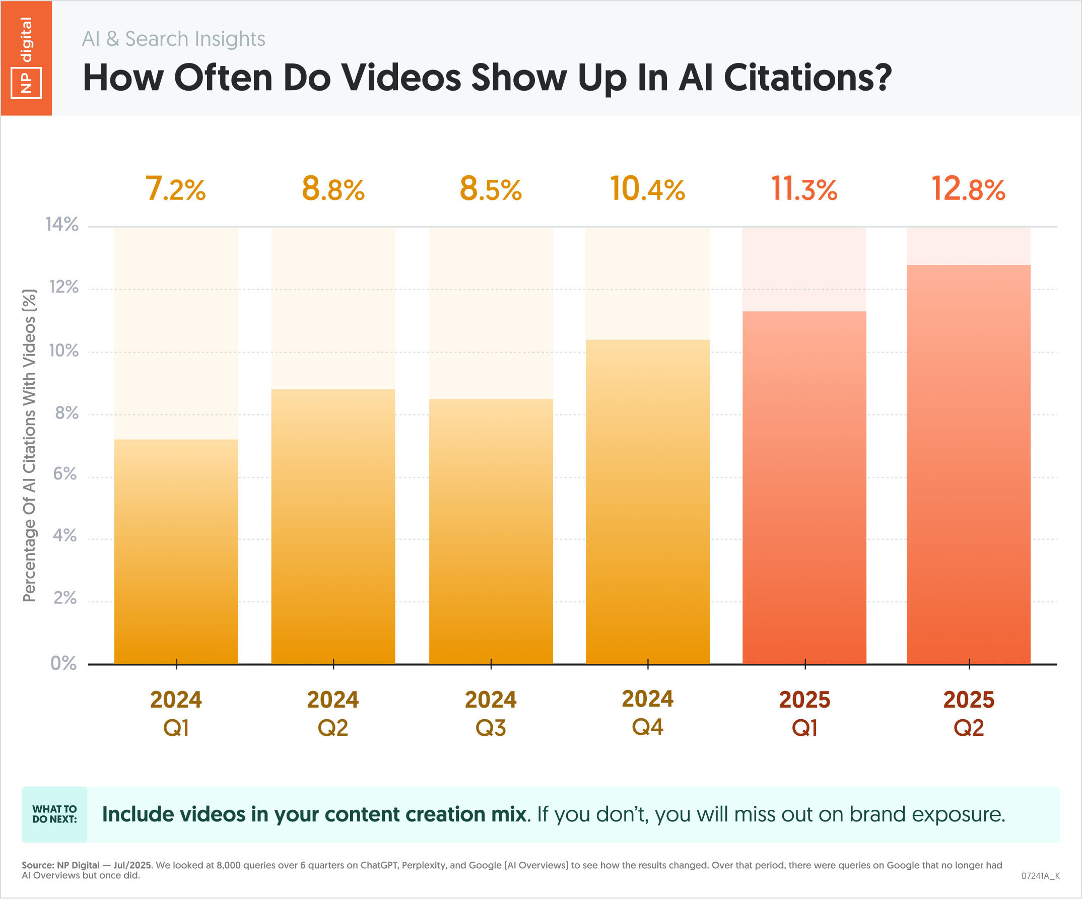 How Often Do Videos Show Up in AI Citations