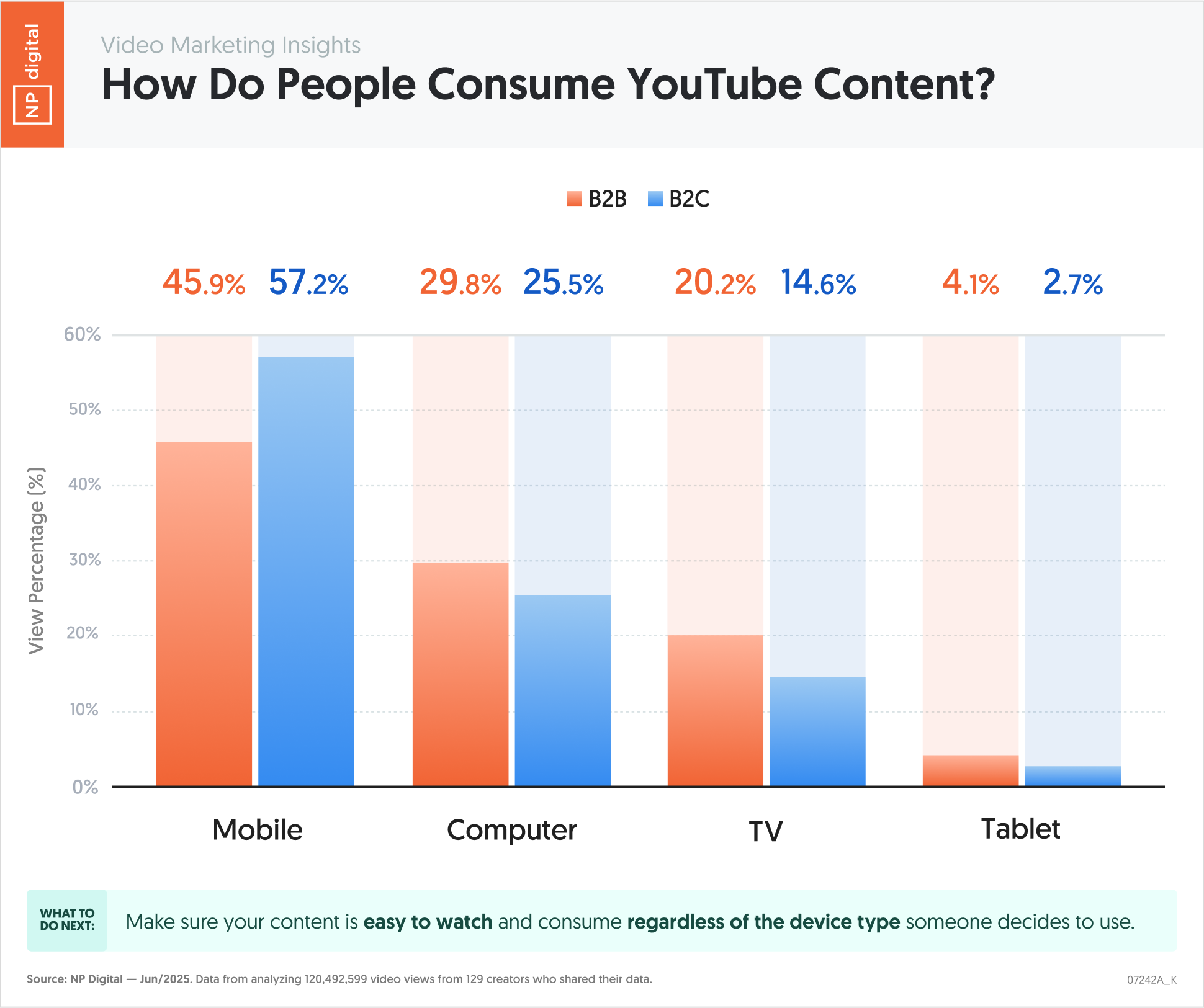 How Do People Consume YouTube Content